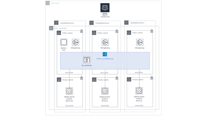 Navigate to Tableau Server on AWS